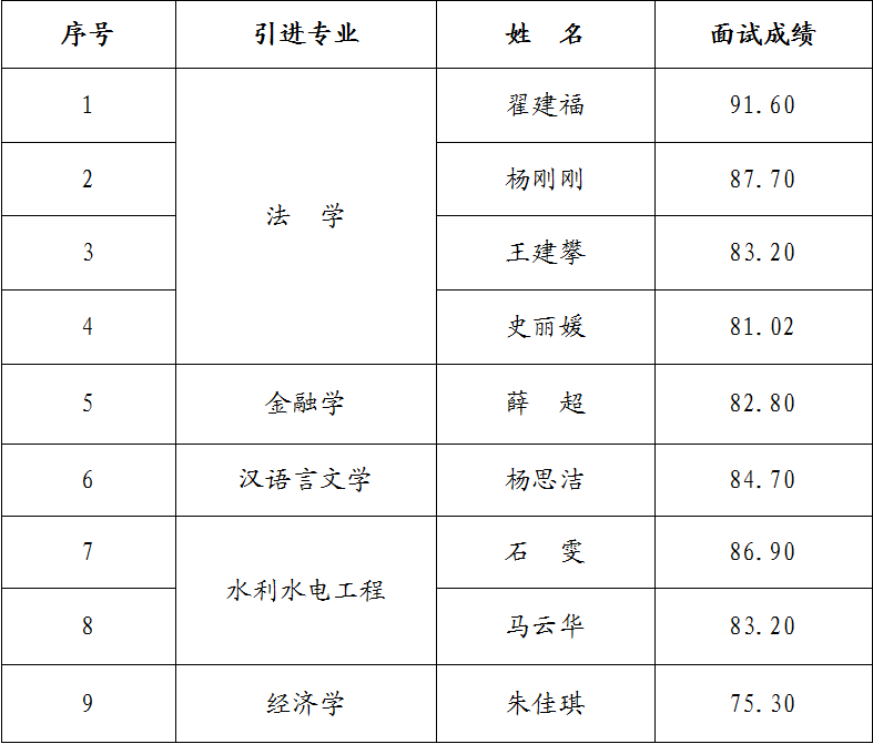 时博官方网站_时博（中国）一站式服务官网
2023年引进急需紧缺人才面试成绩公告(图1)